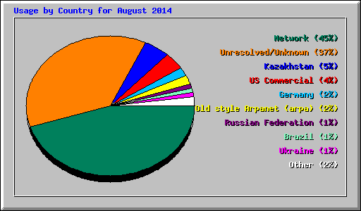 Usage by Country for August 2014