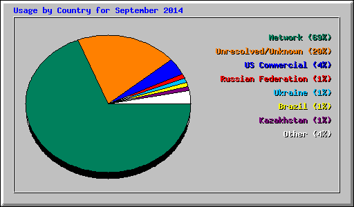 Usage by Country for September 2014