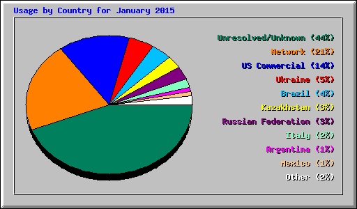 Usage by Country for January 2015