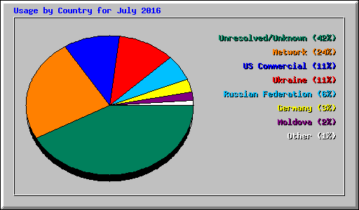 Usage by Country for July 2016