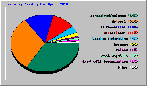 Usage by Country for April 2018