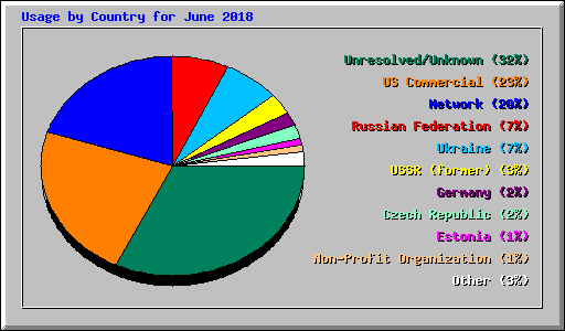 Usage by Country for June 2018