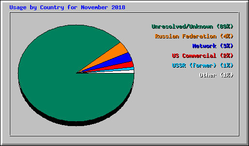 Usage by Country for November 2018