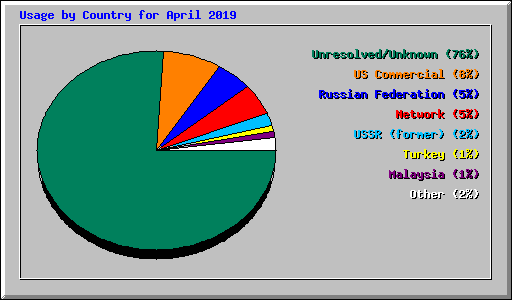 Usage by Country for April 2019