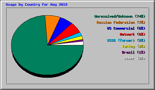 Usage by Country for May 2019