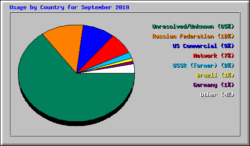 Usage by Country for September 2019