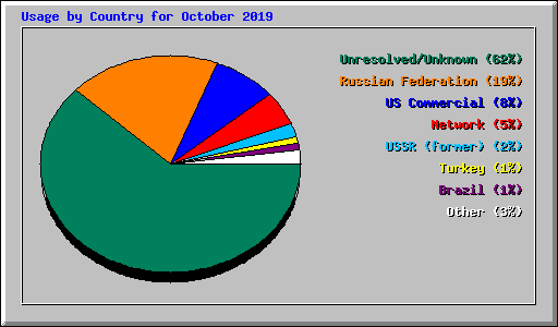 Usage by Country for October 2019