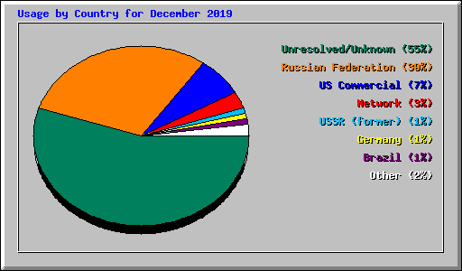 Usage by Country for December 2019