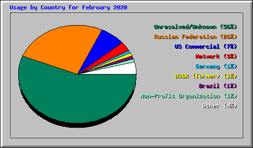 Usage by Country for February 2020