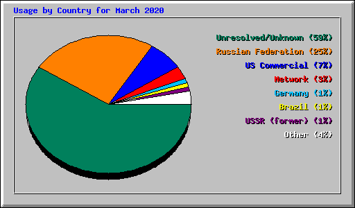 Usage by Country for March 2020