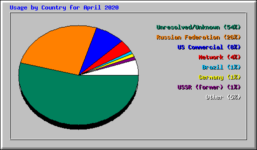 Usage by Country for April 2020