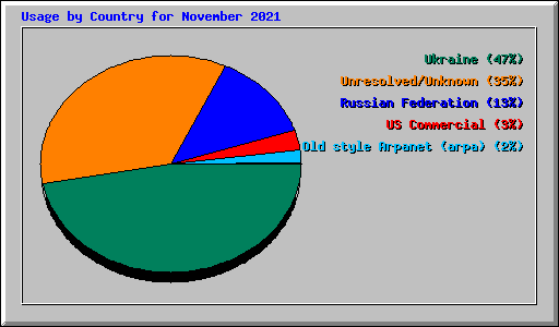 Usage by Country for November 2021