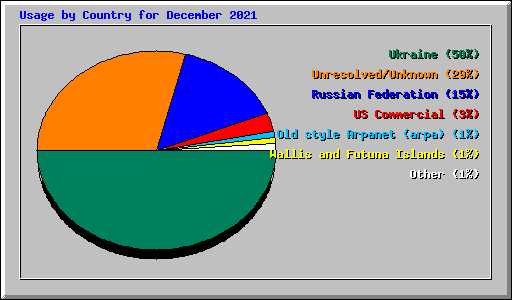 Usage by Country for December 2021