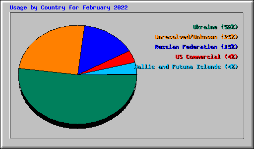 Usage by Country for February 2022