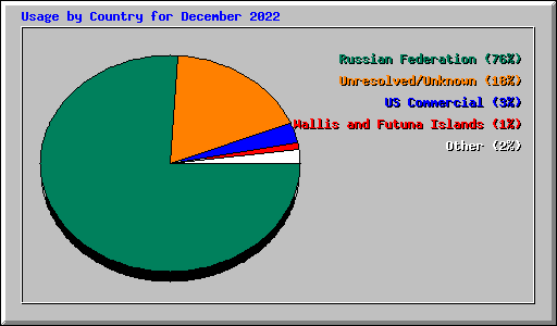 Usage by Country for December 2022