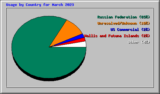 Usage by Country for March 2023
