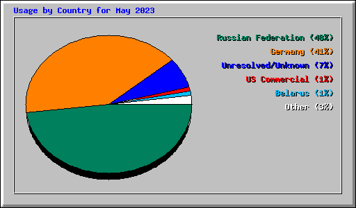Usage by Country for May 2023