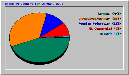 Usage by Country for January 2024