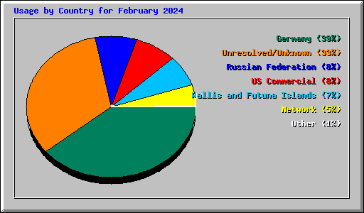 Usage by Country for February 2024