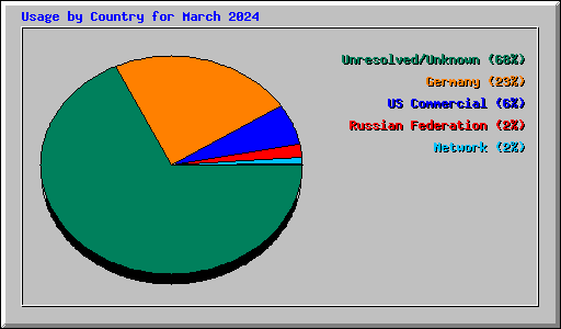 Usage by Country for March 2024