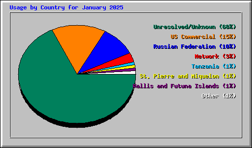 Usage by Country for January 2025
