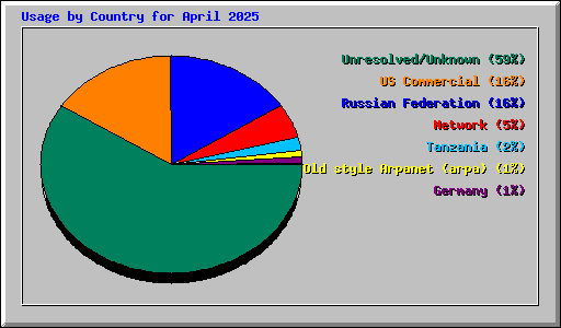 Usage by Country for April 2025