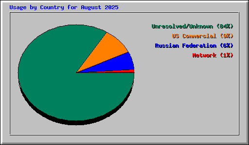 Usage by Country for August 2025