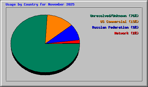 Usage by Country for November 2025