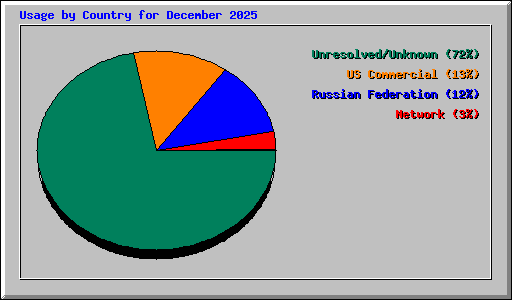 Usage by Country for December 2025