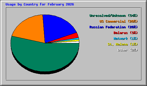 Usage by Country for February 2026