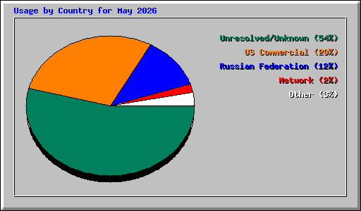 Usage by Country for May 2026