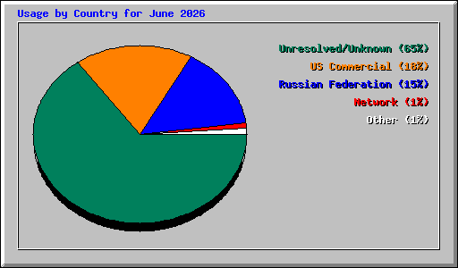 Usage by Country for June 2026
