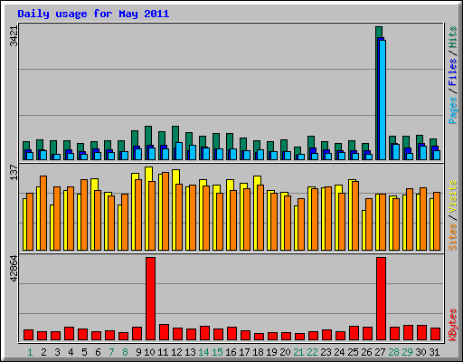 Daily usage for May 2011