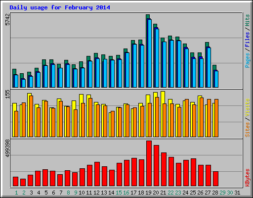 Daily usage for February 2014