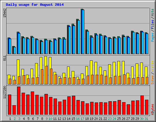 Daily usage for August 2014