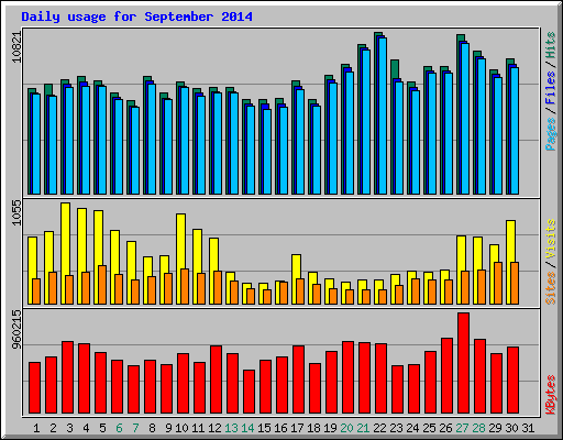 Daily usage for September 2014