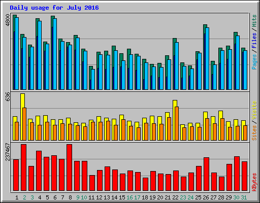 Daily usage for July 2016