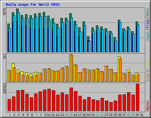 Daily usage for April 2018