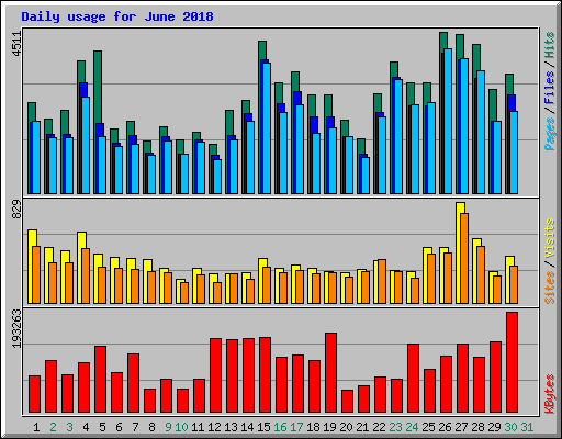 Daily usage for June 2018