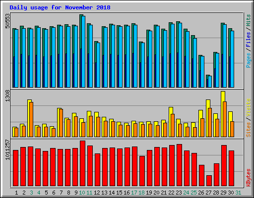 Daily usage for November 2018