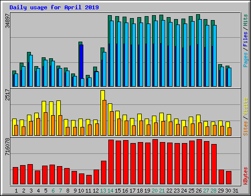 Daily usage for April 2019