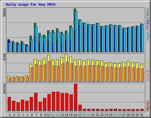 Daily usage for May 2019