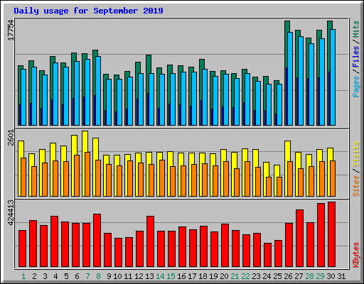 Daily usage for September 2019