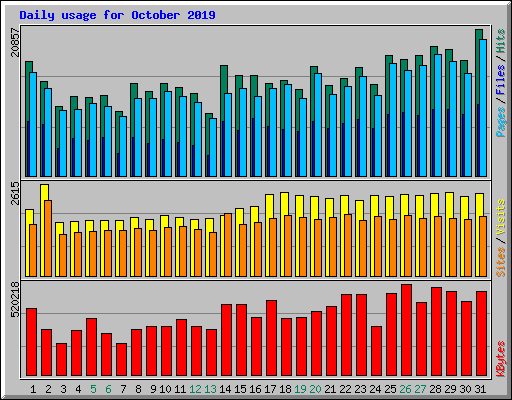 Daily usage for October 2019