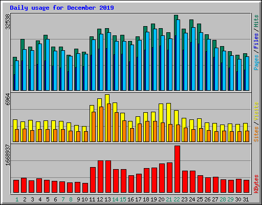 Daily usage for December 2019