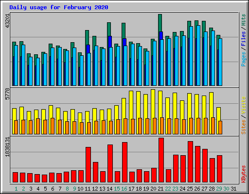 Daily usage for February 2020