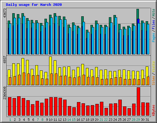 Daily usage for March 2020