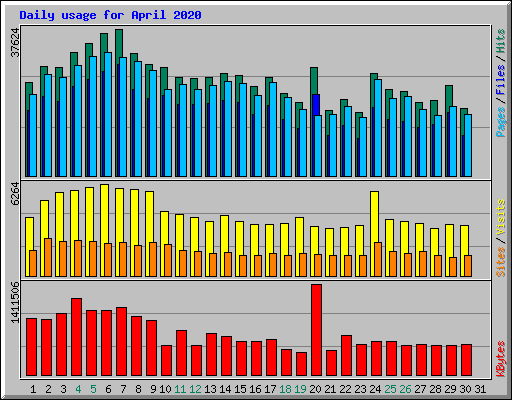 Daily usage for April 2020