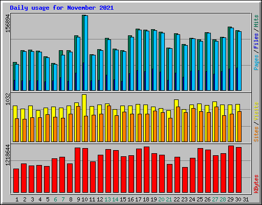 Daily usage for November 2021