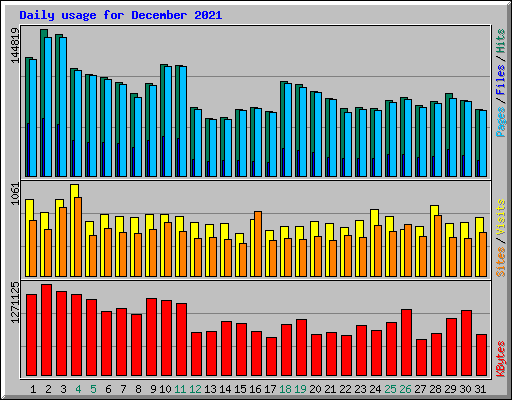 Daily usage for December 2021